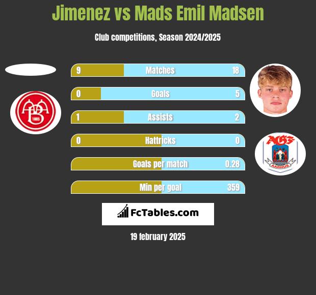 Jimenez vs Mads Emil Madsen h2h player stats