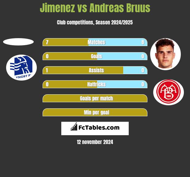 Jimenez vs Andreas Bruus h2h player stats