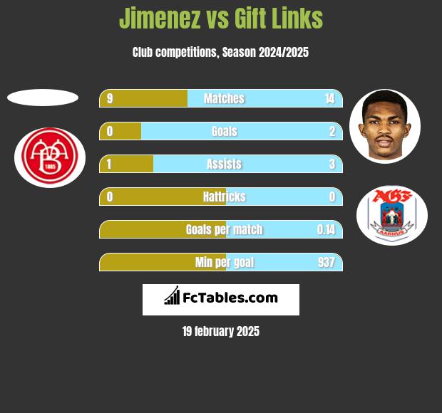 Jimenez vs Gift Links h2h player stats