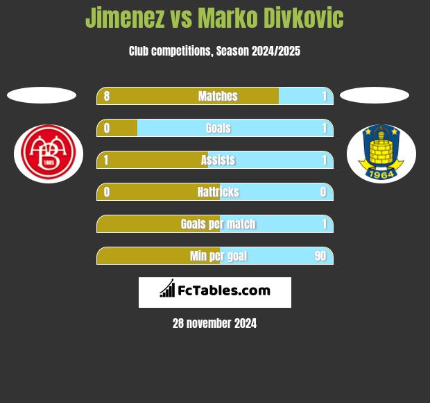 Jimenez vs Marko Divkovic h2h player stats