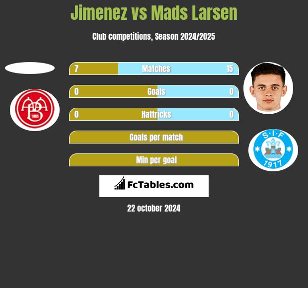 Jimenez vs Mads Larsen h2h player stats