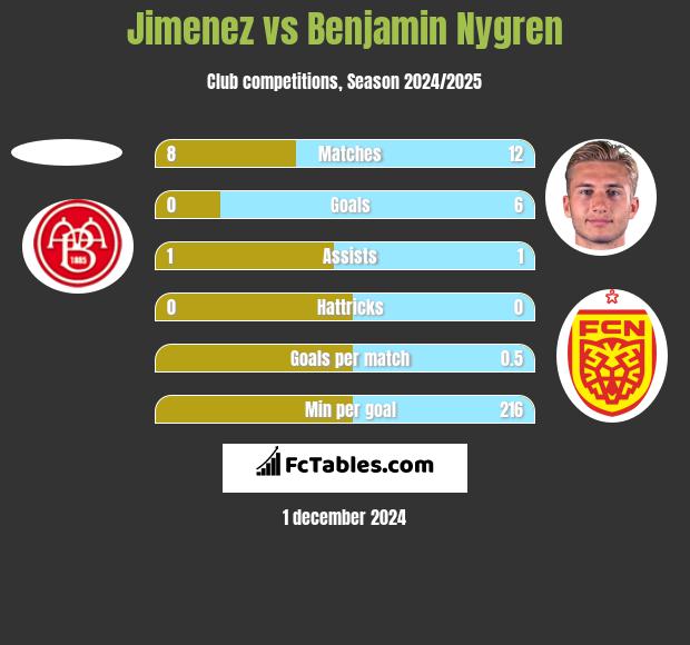 Jimenez vs Benjamin Nygren h2h player stats