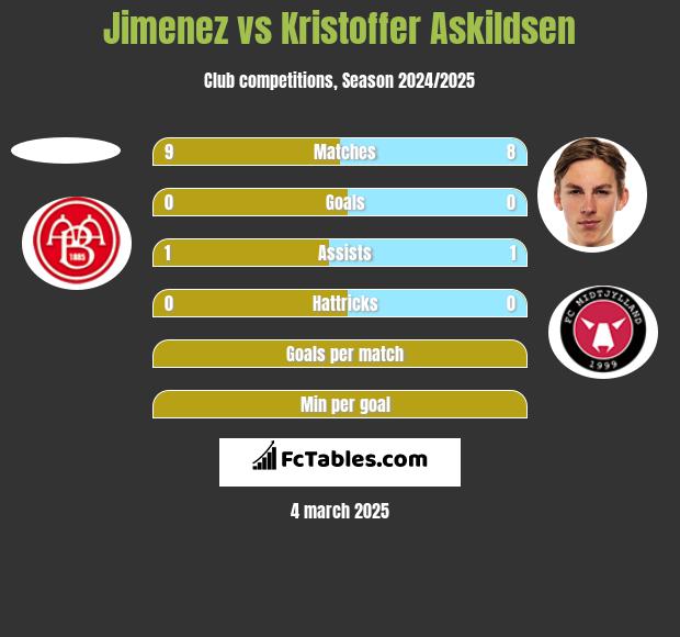 Jimenez vs Kristoffer Askildsen h2h player stats