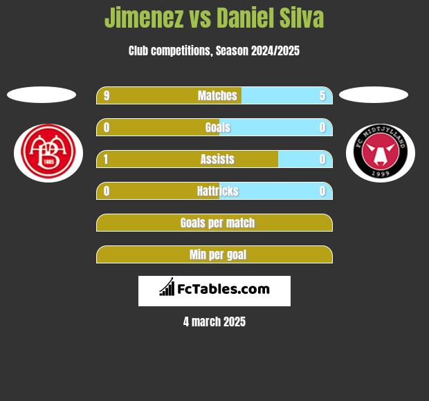 Jimenez vs Daniel Silva h2h player stats