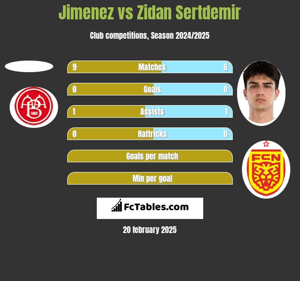 Jimenez vs Zidan Sertdemir h2h player stats