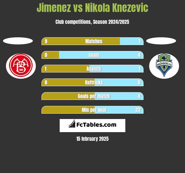 Jimenez vs Nikola Knezevic h2h player stats