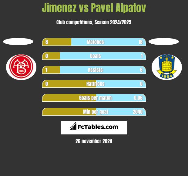 Jimenez vs Pavel Alpatov h2h player stats