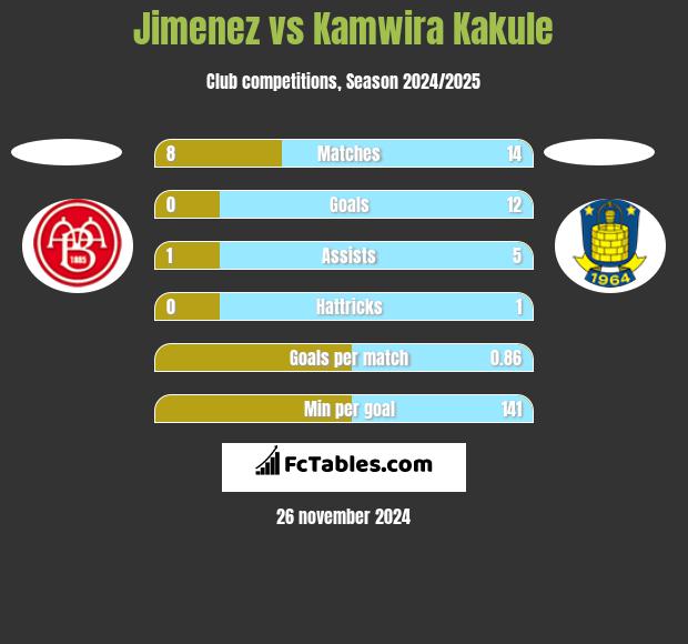 Jimenez vs Kamwira Kakule h2h player stats