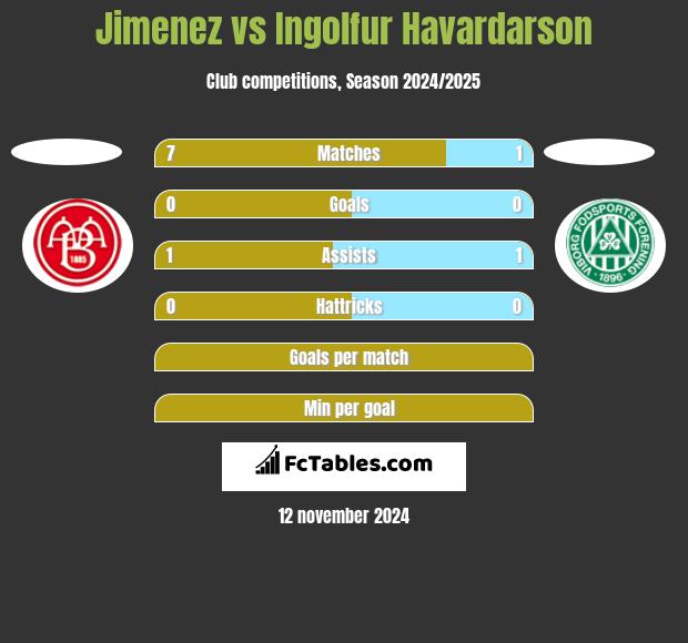 Jimenez vs Ingolfur Havardarson h2h player stats