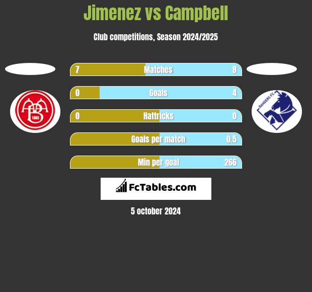 Jimenez vs Campbell h2h player stats