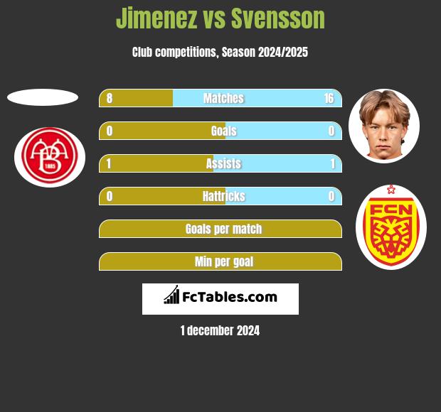 Jimenez vs Svensson h2h player stats