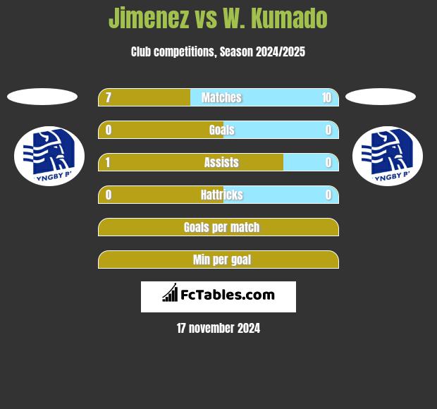 Jimenez vs W. Kumado h2h player stats