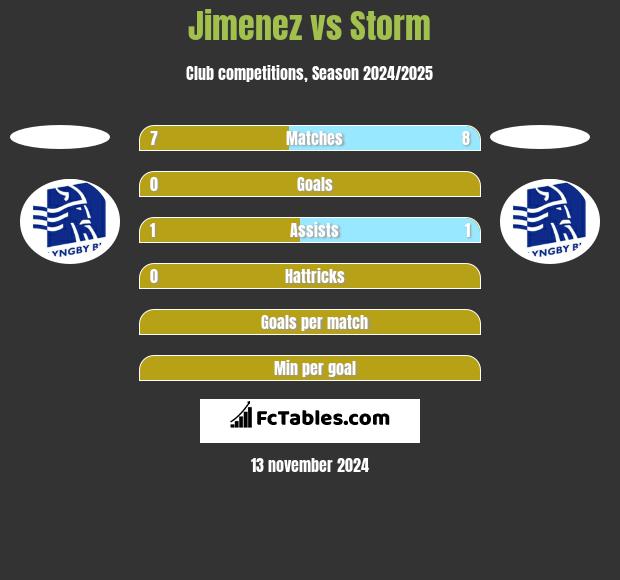 Jimenez vs Storm h2h player stats