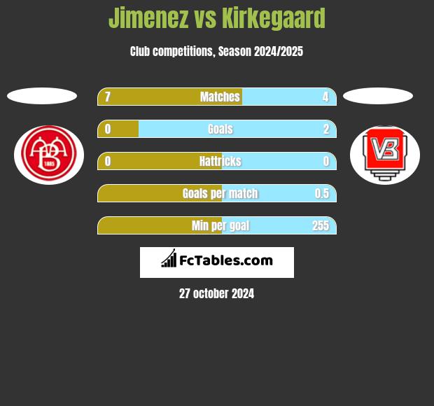 Jimenez vs Kirkegaard h2h player stats