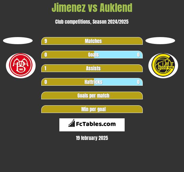 Jimenez vs Auklend h2h player stats