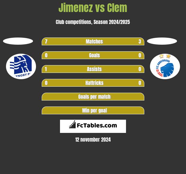 Jimenez vs Clem h2h player stats