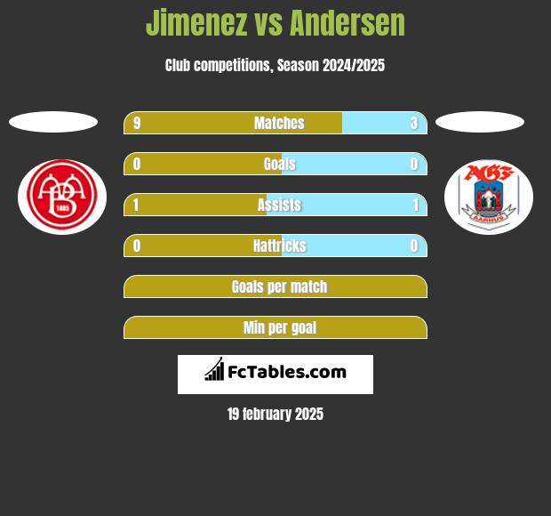 Jimenez vs Andersen h2h player stats