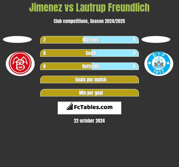 Jimenez vs Lautrup Freundlich h2h player stats