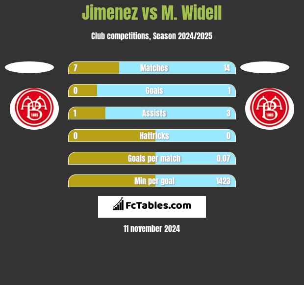 Jimenez vs M. Widell h2h player stats