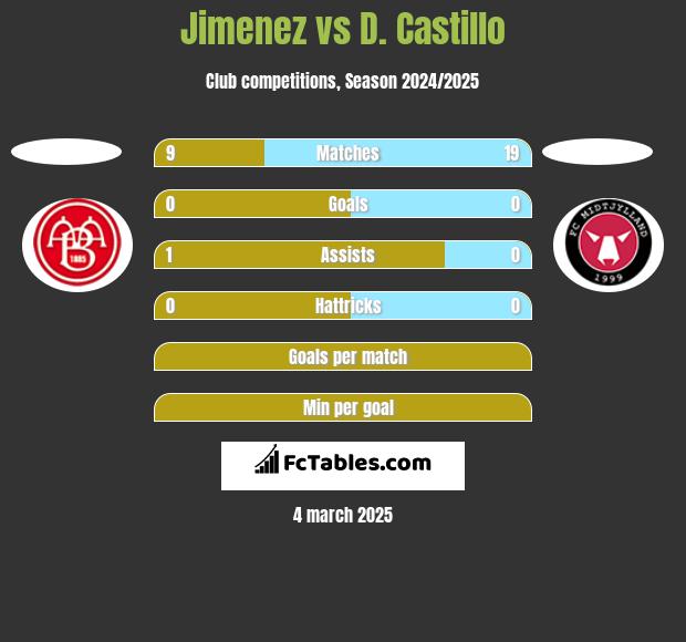 Jimenez vs D. Castillo h2h player stats