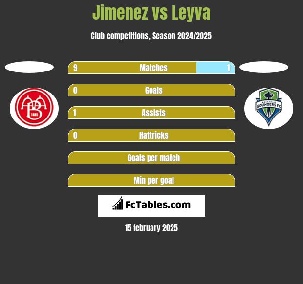 Jimenez vs Leyva h2h player stats