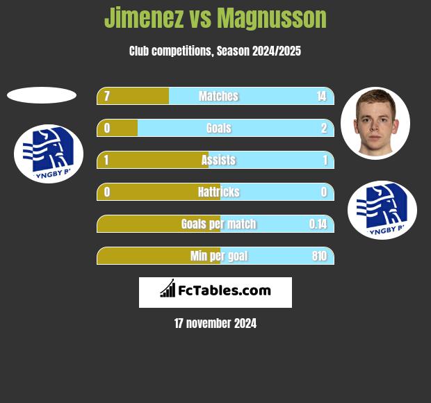 Jimenez vs Magnusson h2h player stats