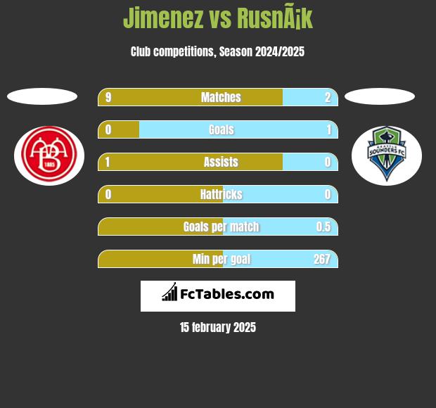 Jimenez vs RusnÃ¡k h2h player stats