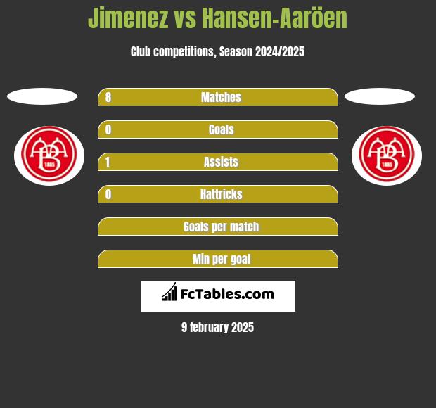 Jimenez vs Hansen-Aaröen h2h player stats