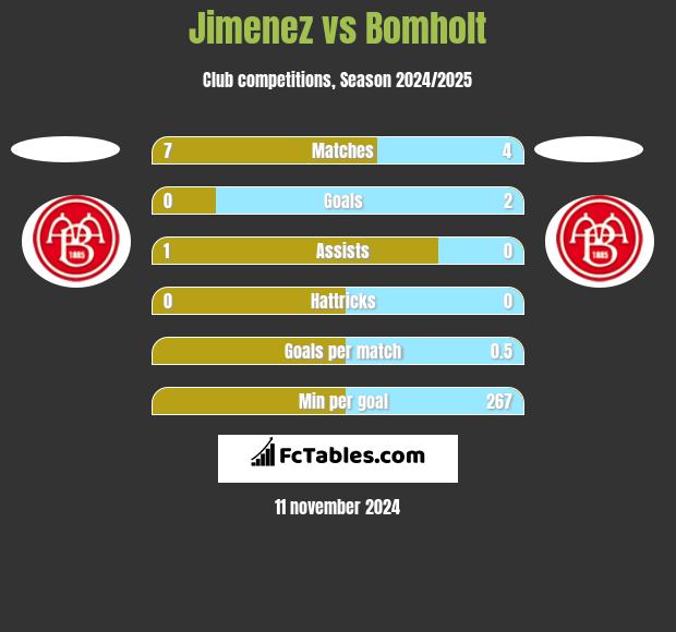 Jimenez vs Bomholt h2h player stats