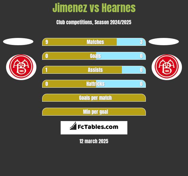 Jimenez vs Hearnes h2h player stats