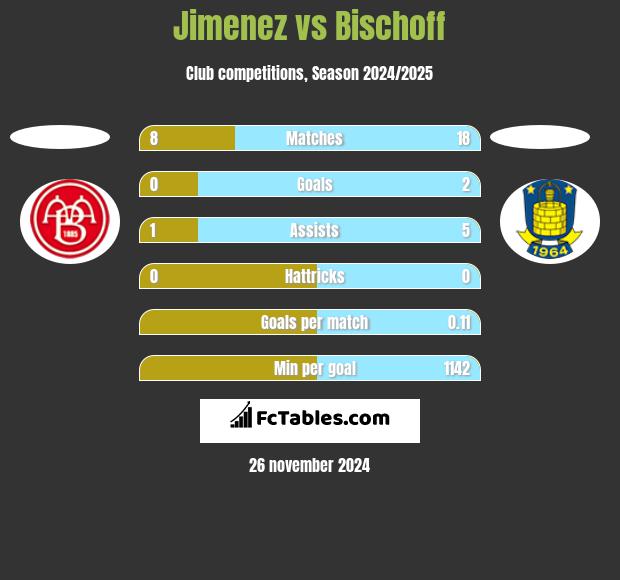 Jimenez vs Bischoff h2h player stats