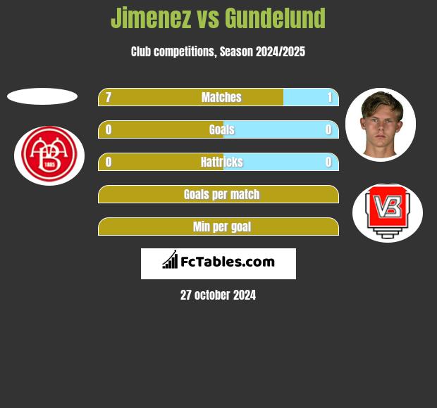 Jimenez vs Gundelund h2h player stats