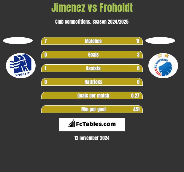 Jimenez vs Froholdt h2h player stats