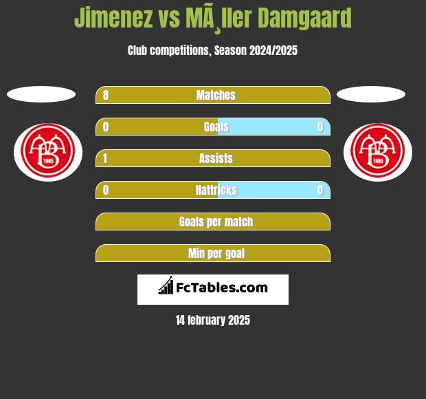 Jimenez vs MÃ¸ller Damgaard h2h player stats