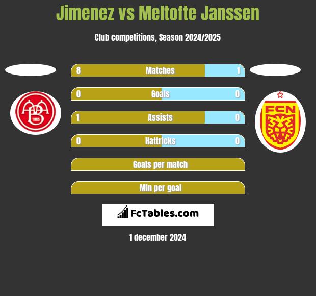 Jimenez vs Meltofte Janssen h2h player stats