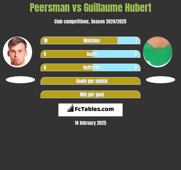 Peersman vs Guillaume Hubert h2h player stats