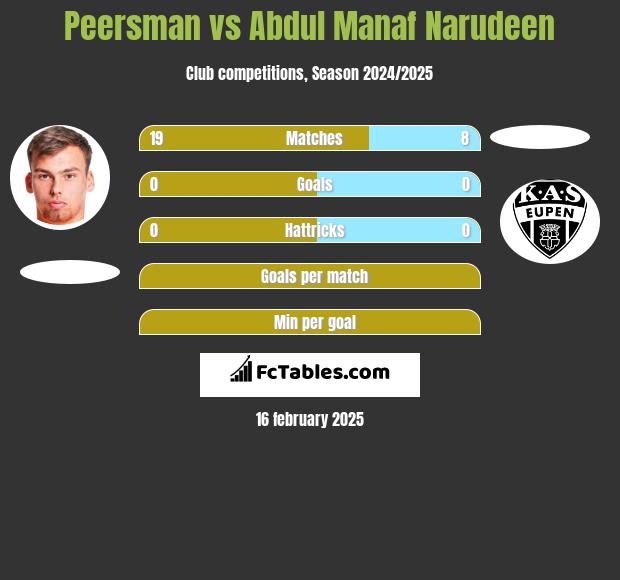 Peersman vs Abdul Manaf Narudeen h2h player stats