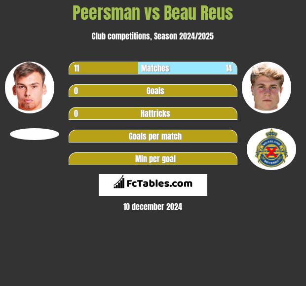 Peersman vs Beau Reus h2h player stats