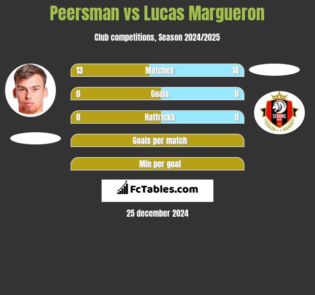 Peersman vs Lucas Margueron h2h player stats