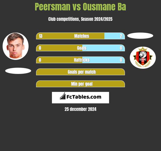 Peersman vs Ousmane Ba h2h player stats