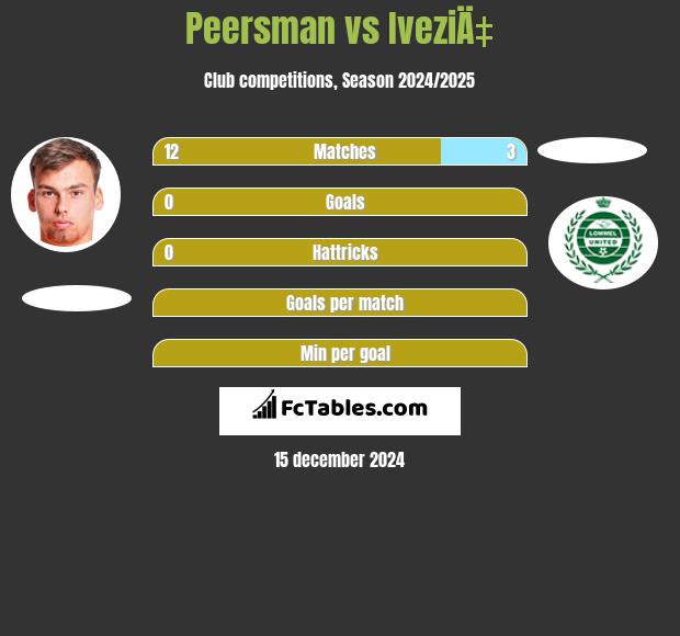 Peersman vs IveziÄ‡ h2h player stats