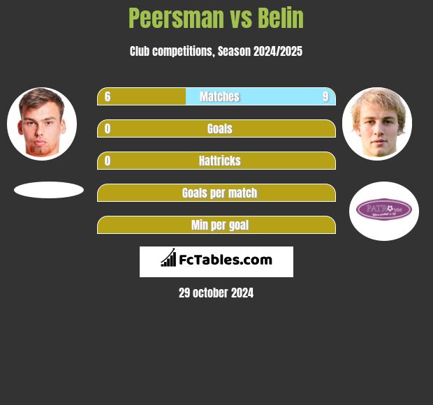 Peersman vs Belin h2h player stats