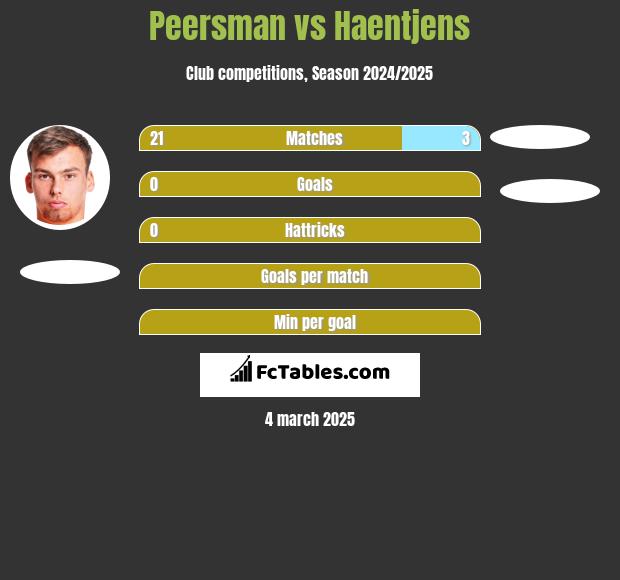 Peersman vs Haentjens h2h player stats