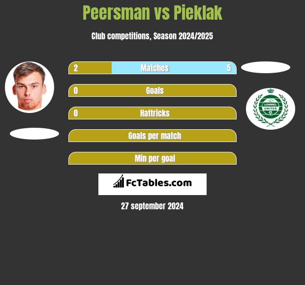 Peersman vs Pieklak h2h player stats