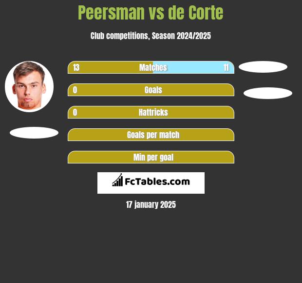 Peersman vs de Corte h2h player stats