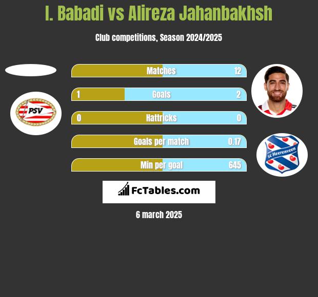 I. Babadi vs Alireza Jahanbakhsh h2h player stats