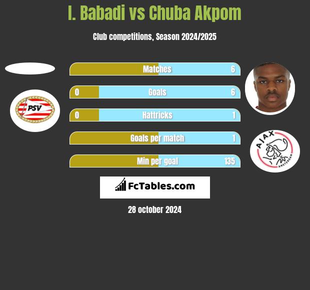 I. Babadi vs Chuba Akpom h2h player stats