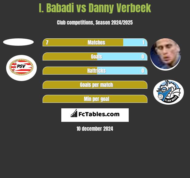 I. Babadi vs Danny Verbeek h2h player stats