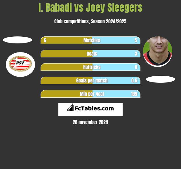 I. Babadi vs Joey Sleegers h2h player stats