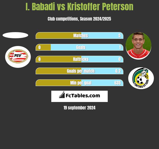 I. Babadi vs Kristoffer Peterson h2h player stats